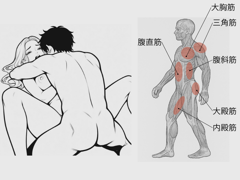 体重を女性に預けることで包容力を味合わせる