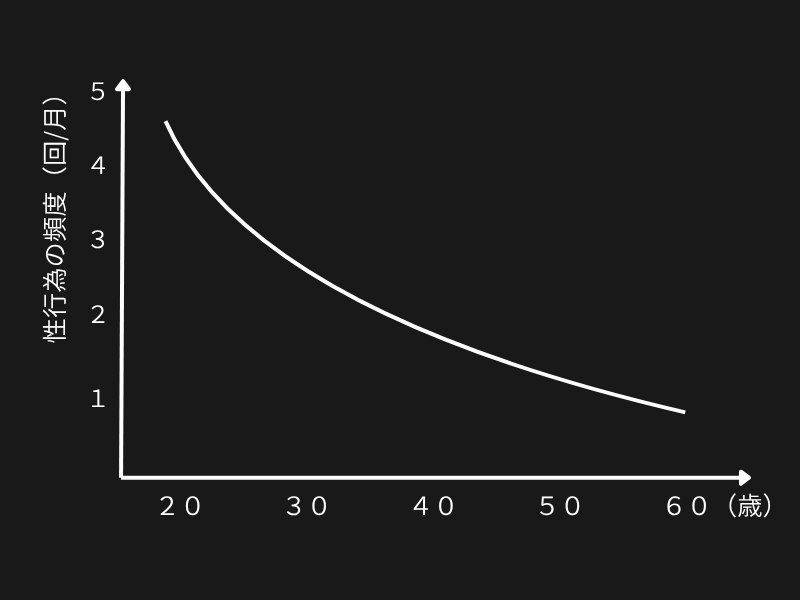 年代別の夫婦の営みの平均頻度
