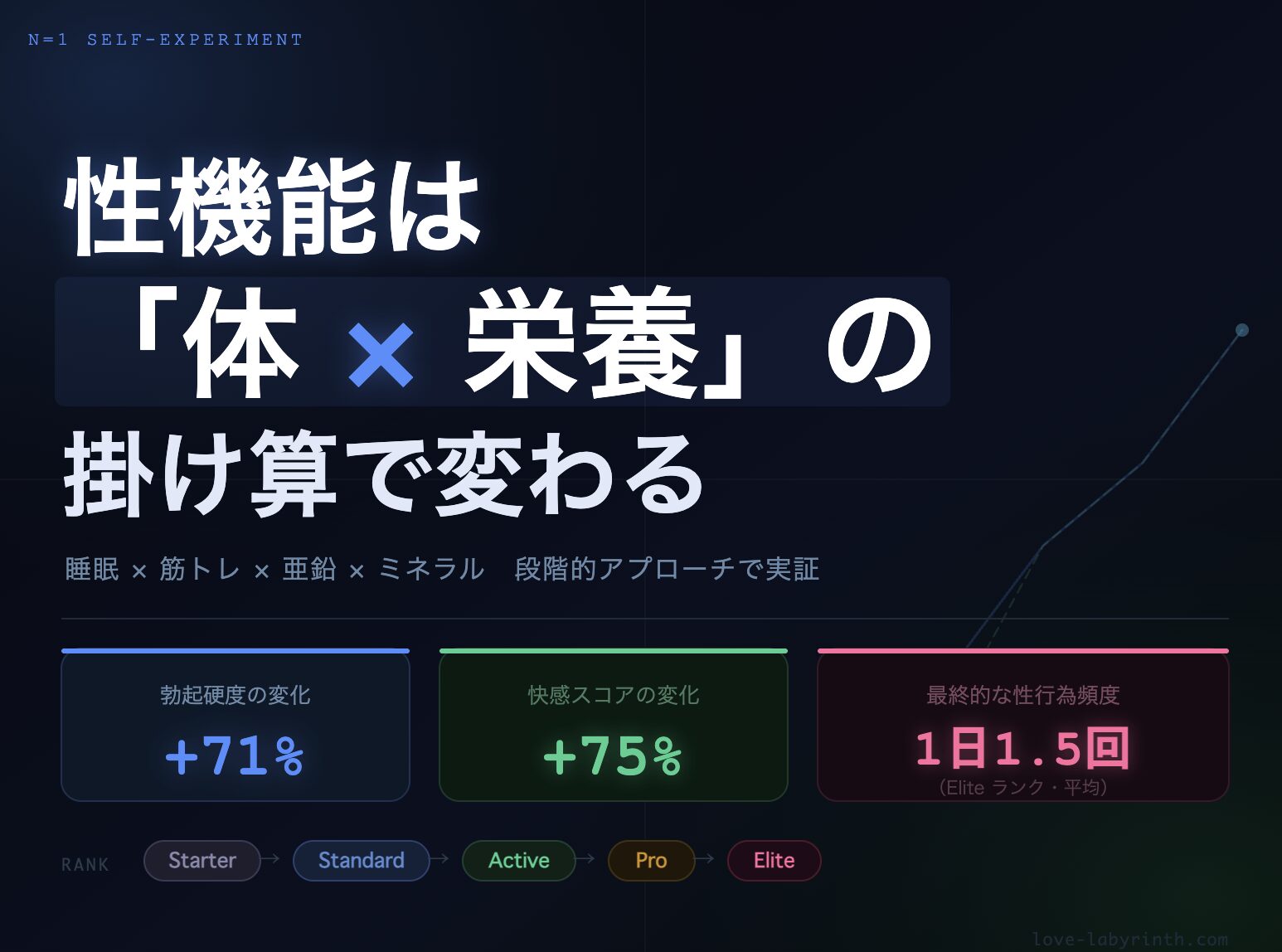 性機能は体×栄養の掛け算で変わることを示した画像